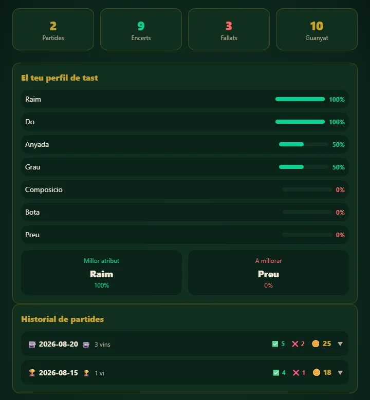 Perfil d'un jugador amb partides, encerts, fallats i fitxes guanyades, i barres de percentatge d'encert per atribut.